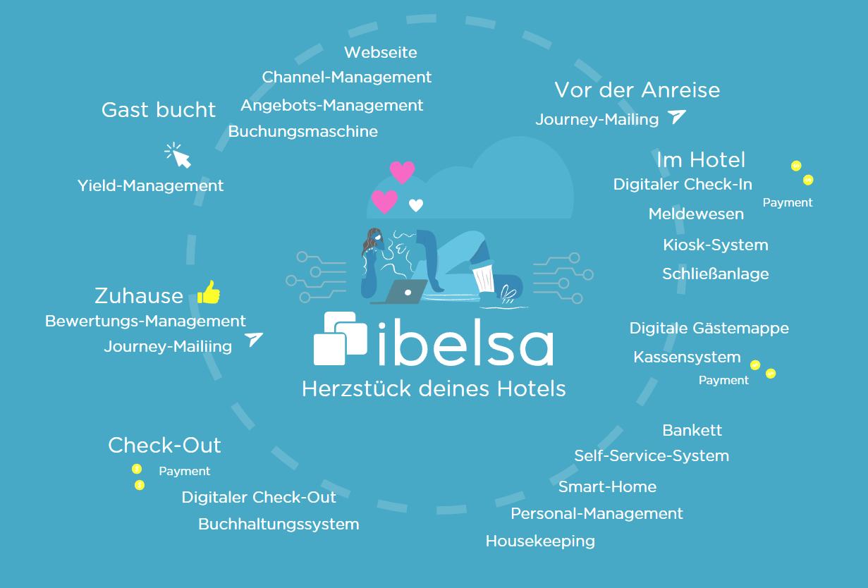 Hotelsoftware Ibelsa