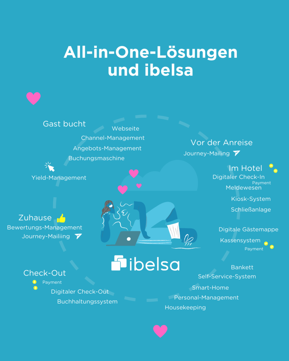 Cloudbasierte Hotelsoftware ibelsa vs. All-in-One PMS für inhabergeführte Hotels