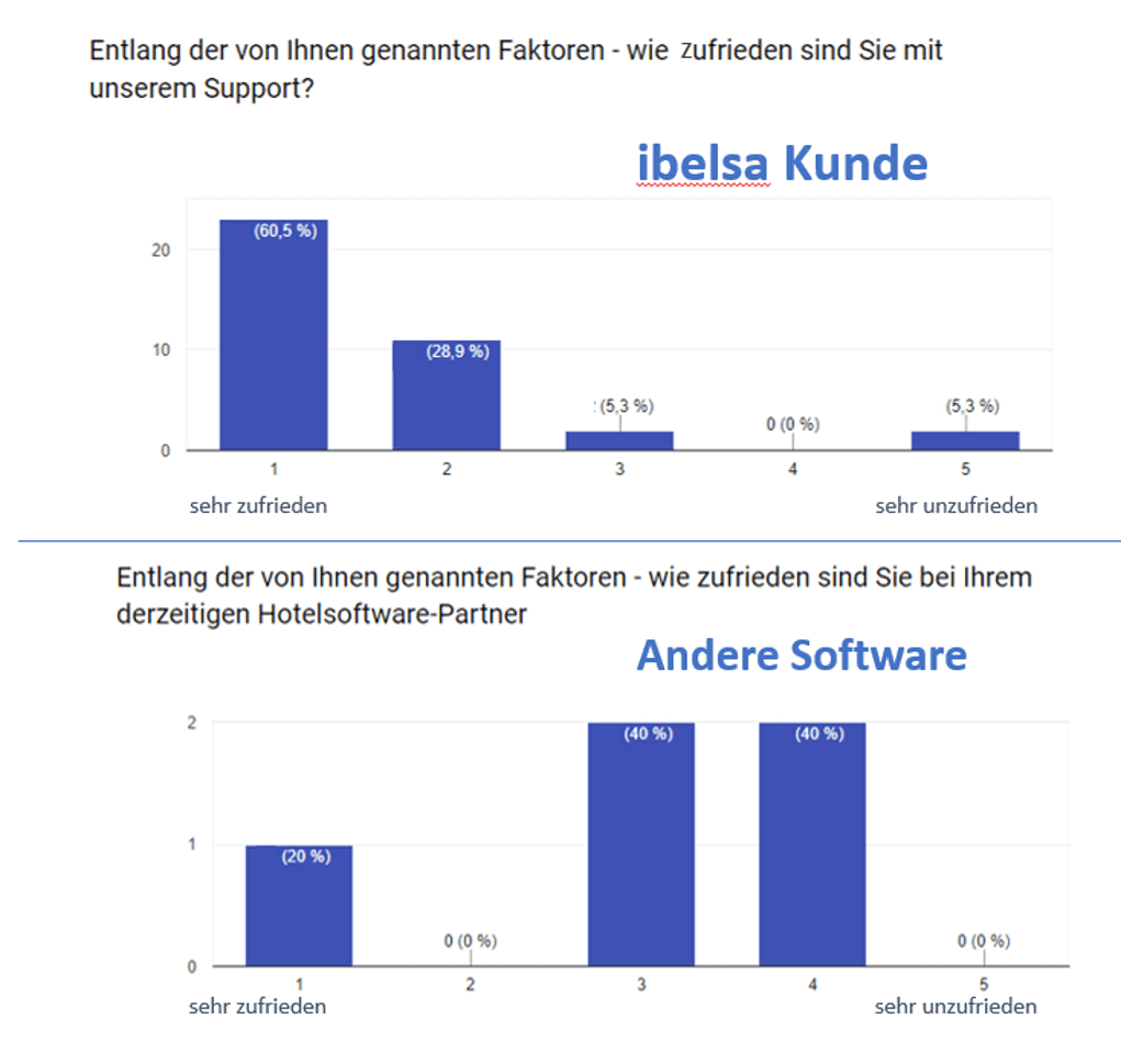 Der Support macht den Unterschied